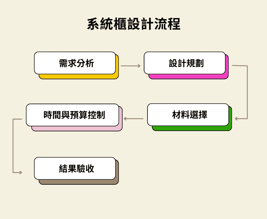 台中系統櫃設計流程